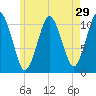 Englishman Bay tide chart for Friday, July 29, 2022