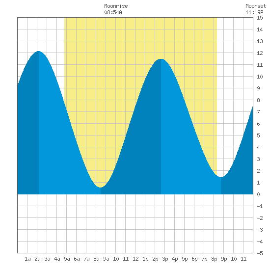 Englishman Bay tide chart for Sunday, July 3, 2022