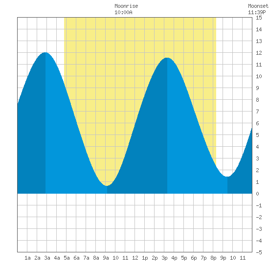 Englishman Bay tide chart for Monday, July 4, 2022