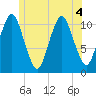 Englishman Bay tide chart for Monday, July 4, 2022