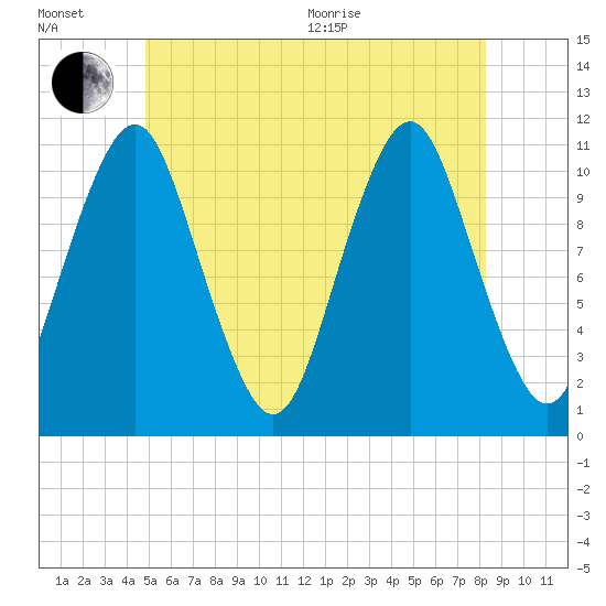 Englishman Bay tide chart for Wednesday, July 6, 2022
