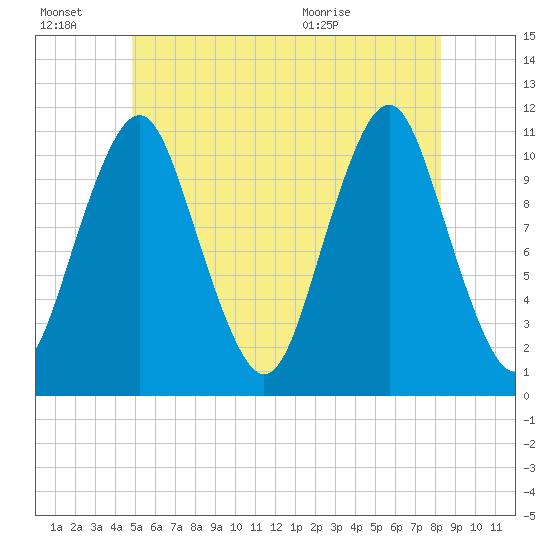 Englishman Bay tide chart for Thursday, July 7, 2022