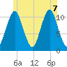 Englishman Bay tide chart for Thursday, July 7, 2022