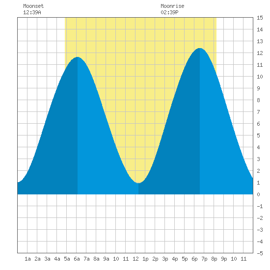 Englishman Bay tide chart for Friday, July 8, 2022