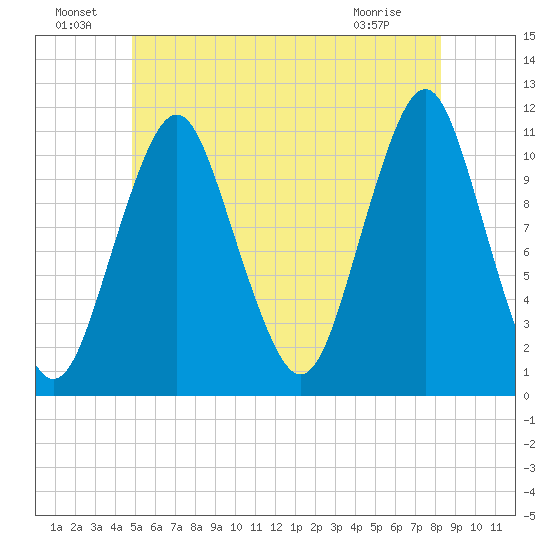 Englishman Bay tide chart for Saturday, July 9, 2022