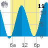Englishman Bay tide chart for Thursday, August 11, 2022