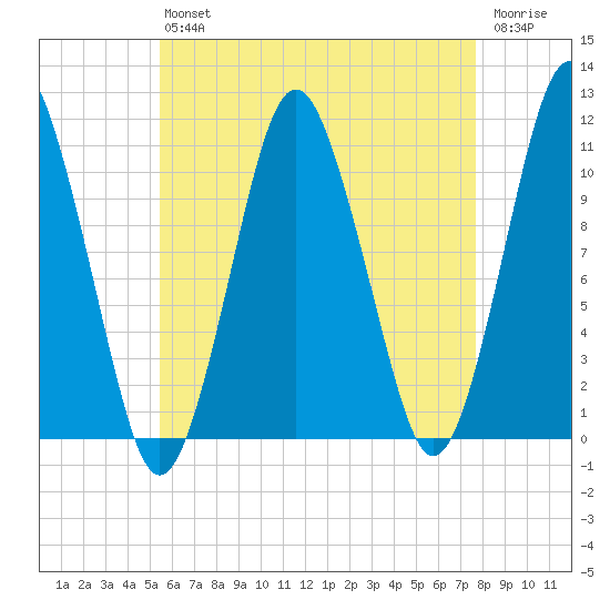 Englishman Bay tide chart for Friday, August 12, 2022