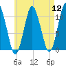 Englishman Bay tide chart for Friday, August 12, 2022