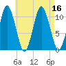 Englishman Bay tide chart for Tuesday, August 16, 2022