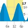 Englishman Bay tide chart for Wednesday, August 17, 2022