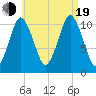 Englishman Bay tide chart for Friday, August 19, 2022