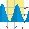 Englishman Bay tide chart for Monday, August 1, 2022