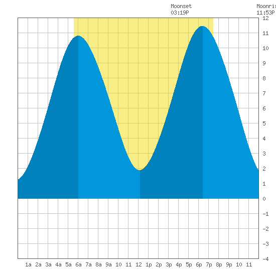 Englishman Bay tide chart for Saturday, August 20, 2022