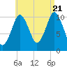 Englishman Bay tide chart for Sunday, August 21, 2022