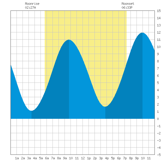 Englishman Bay tide chart for Wednesday, August 24, 2022
