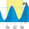 Englishman Bay tide chart for Wednesday, August 24, 2022