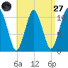 Englishman Bay tide chart for Saturday, August 27, 2022
