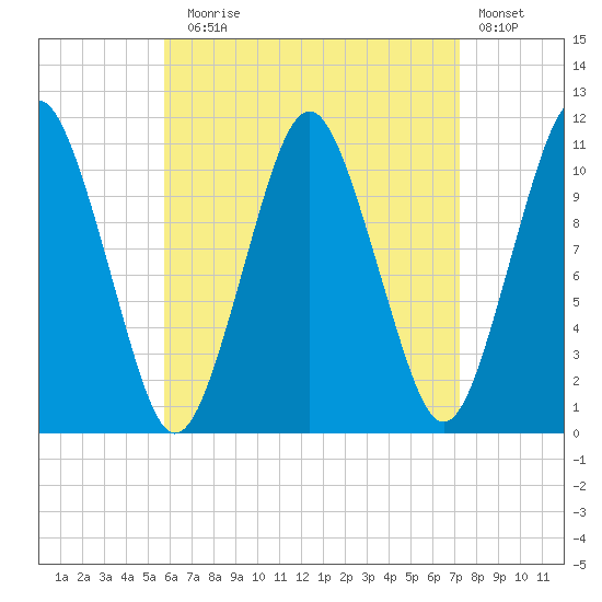 Englishman Bay tide chart for Sunday, August 28, 2022