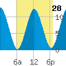 Englishman Bay tide chart for Sunday, August 28, 2022