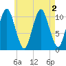 Englishman Bay tide chart for Tuesday, August 2, 2022