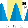 Englishman Bay tide chart for Tuesday, August 30, 2022