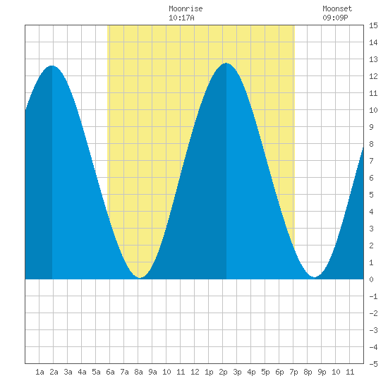 Englishman Bay tide chart for Wednesday, August 31, 2022