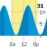 Englishman Bay tide chart for Wednesday, August 31, 2022