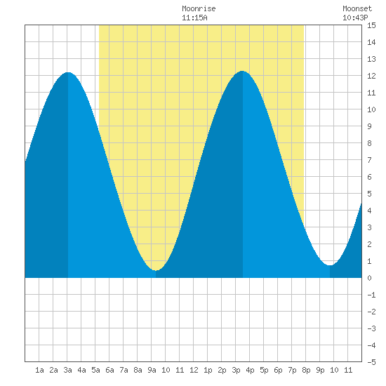 Englishman Bay tide chart for Wednesday, August 3, 2022