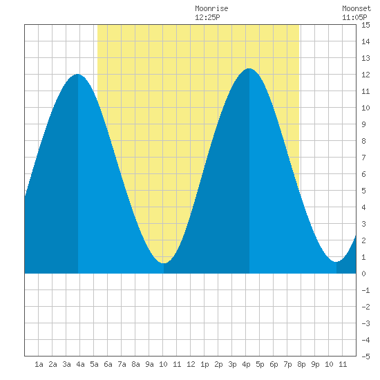 Englishman Bay tide chart for Thursday, August 4, 2022