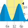 Englishman Bay tide chart for Thursday, August 4, 2022