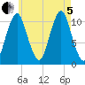 Englishman Bay tide chart for Friday, August 5, 2022