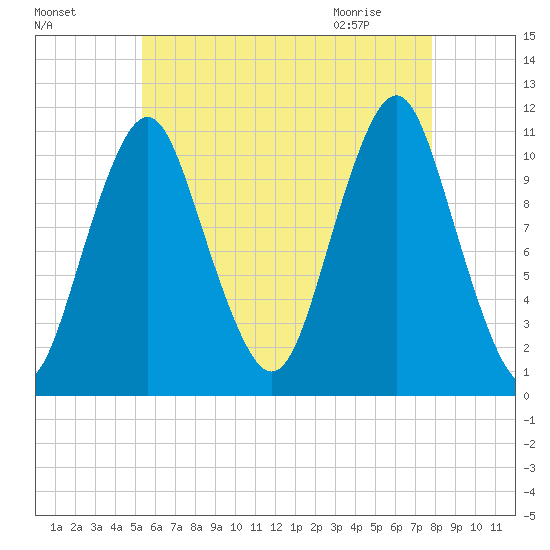 Englishman Bay tide chart for Saturday, August 6, 2022