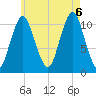 Englishman Bay tide chart for Saturday, August 6, 2022