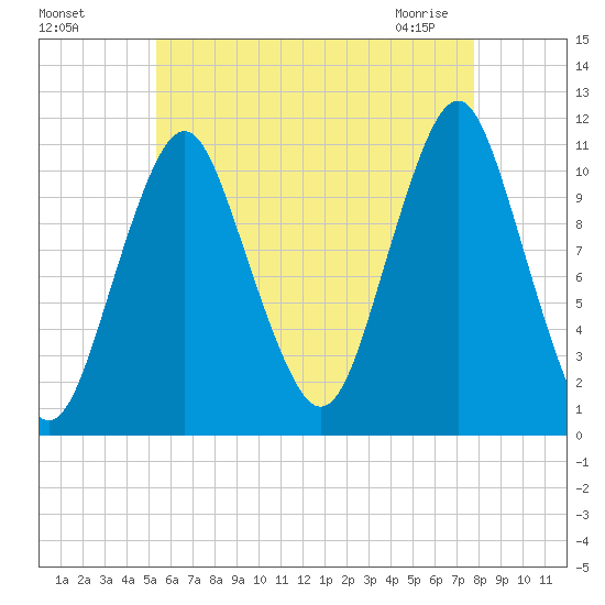 Englishman Bay tide chart for Sunday, August 7, 2022