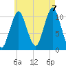 Englishman Bay tide chart for Sunday, August 7, 2022