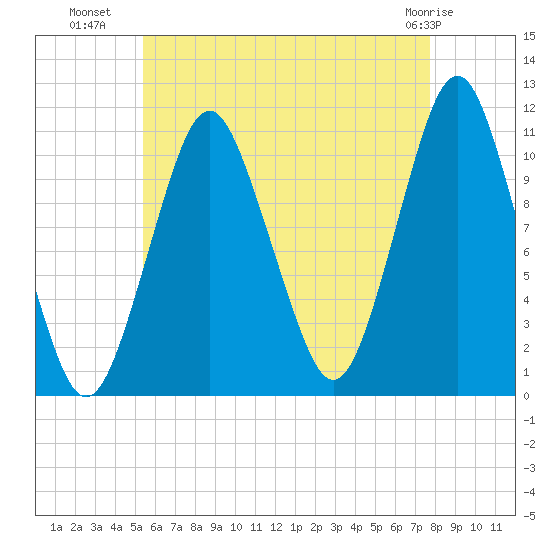 Englishman Bay tide chart for Tuesday, August 9, 2022