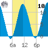 Englishman Bay tide chart for Saturday, September 10, 2022