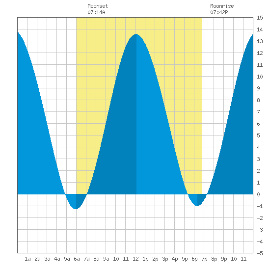 Englishman Bay tide chart for Sunday, September 11, 2022