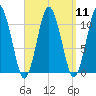 Englishman Bay tide chart for Sunday, September 11, 2022