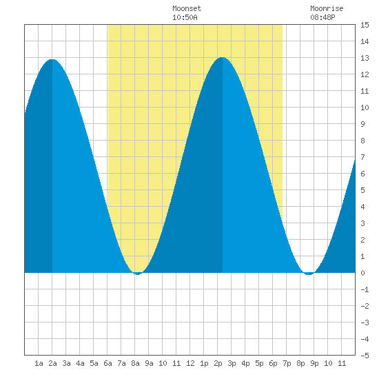 Englishman Bay tide chart for Wednesday, September 14, 2022