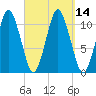 Englishman Bay tide chart for Wednesday, September 14, 2022