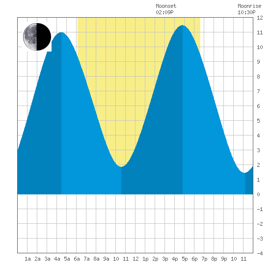 Englishman Bay tide chart for Saturday, September 17, 2022