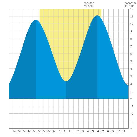 Englishman Bay tide chart for Sunday, September 18, 2022