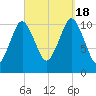 Englishman Bay tide chart for Sunday, September 18, 2022