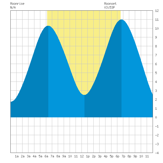 Englishman Bay tide chart for Monday, September 19, 2022