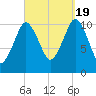 Englishman Bay tide chart for Monday, September 19, 2022
