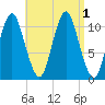 Englishman Bay tide chart for Thursday, September 1, 2022
