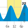 Englishman Bay tide chart for Thursday, September 22, 2022