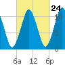 Englishman Bay tide chart for Saturday, September 24, 2022
