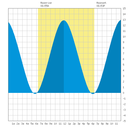 Englishman Bay tide chart for Monday, September 26, 2022